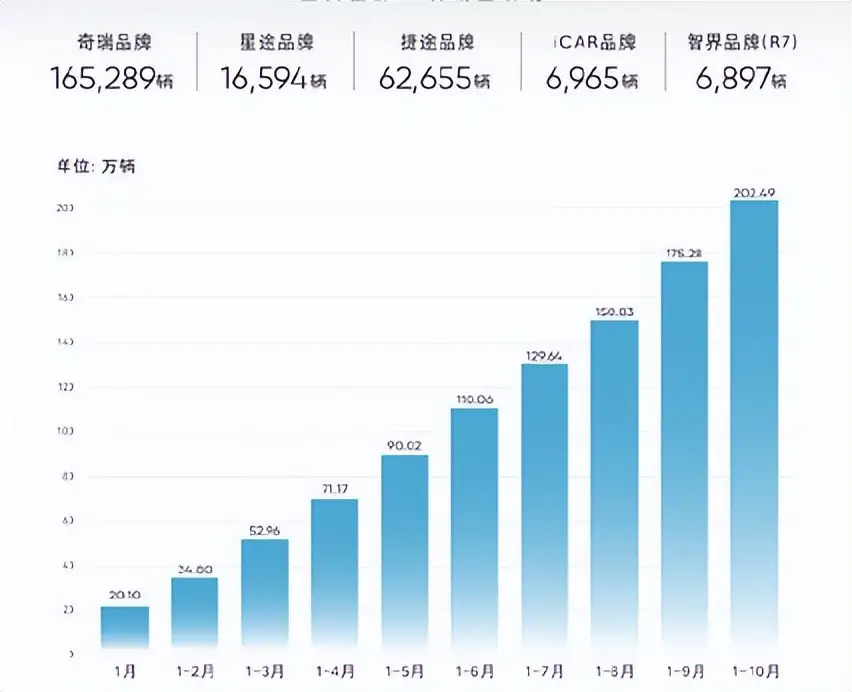 奇瑞近十年销量_奇瑞历年销量排行_