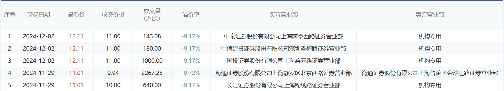 △新世界大宗交易成交记录