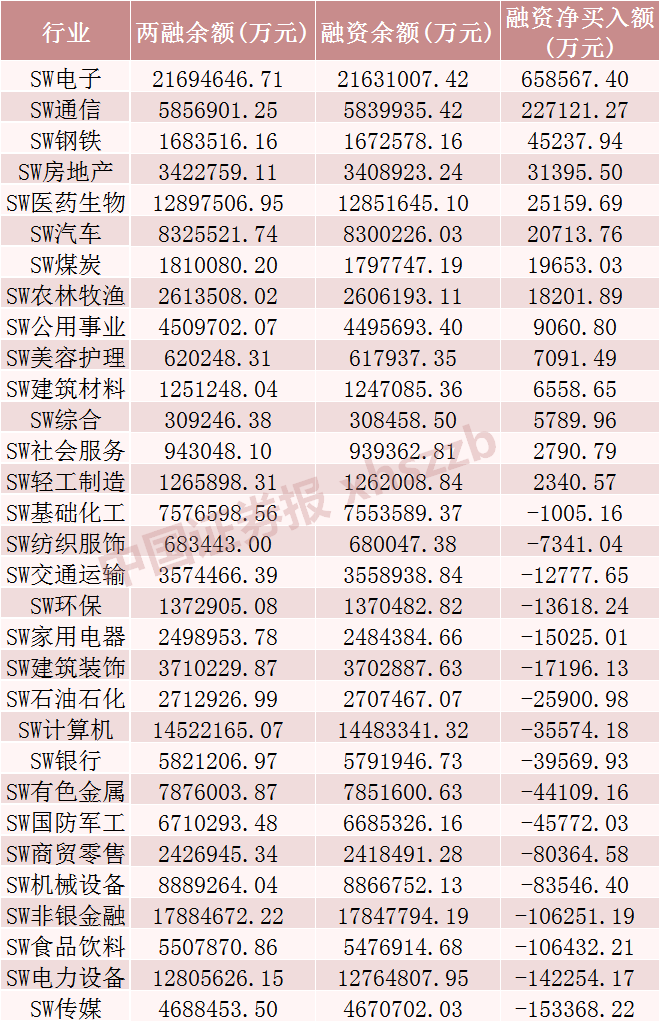 加仓中芯国际超13亿元