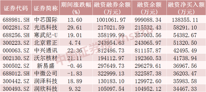 _两融动向，这些股票获加仓！_两融动向，这些股票获加仓！
