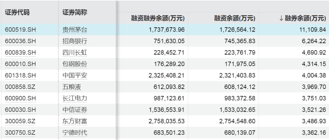 _两融动向，这些股票获加仓！_两融动向，这些股票获加仓！