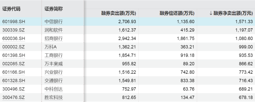 两融动向，这些股票获加仓！__两融动向，这些股票获加仓！