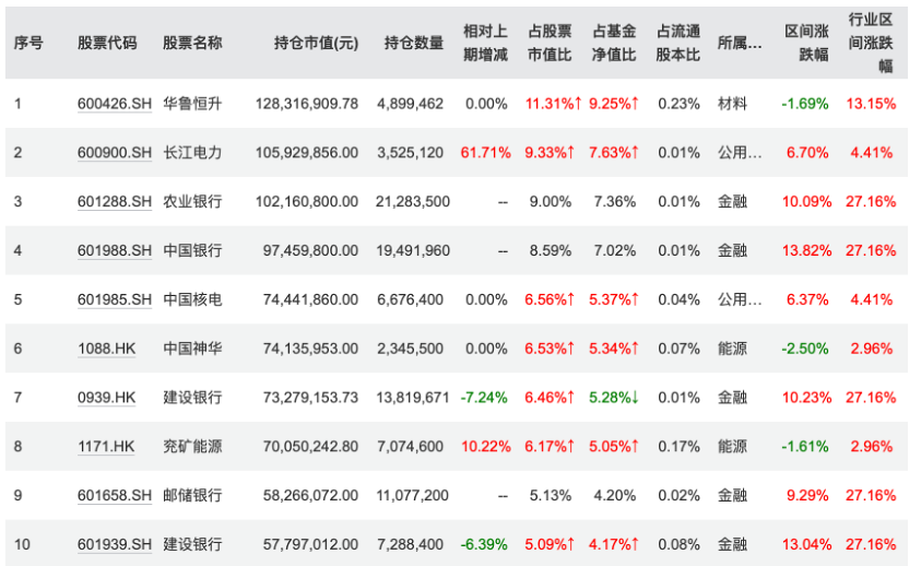 来源：Wind，基金定期报告