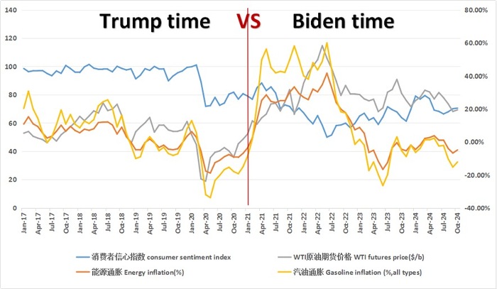 图1 特朗普时期和拜登时期通胀水平对比。数据来源：U.S. Bureau of Labor Statistics