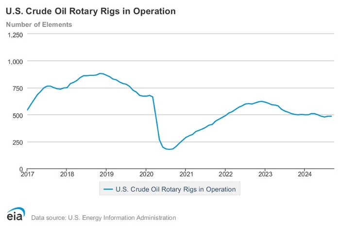 图2 美国活跃原油钻井数图片来源：U.S. Energy information administration