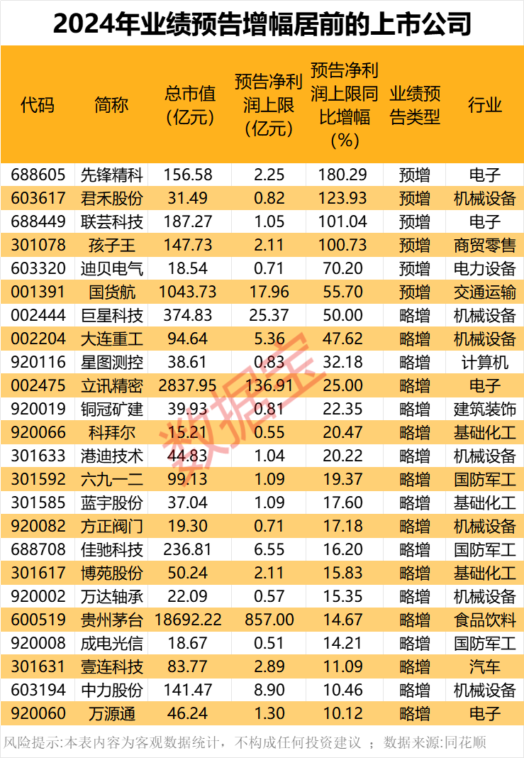 年报业绩预告爆增精选潜力股__年报业绩大增1760%