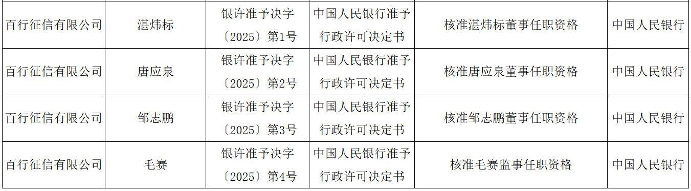 百行征信四位新任董事资格获批 原总裁郑先炳已到龄退休__百行征信四位新任董事资格获批 原总裁郑先炳已到龄退休