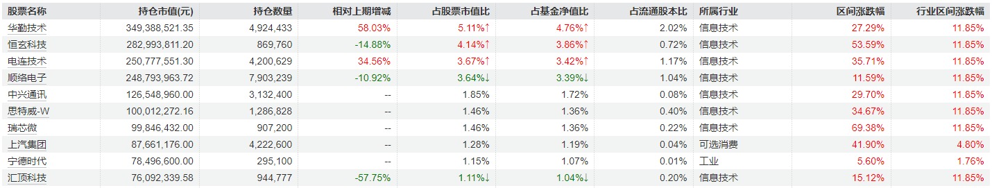 信澳新能源产业2024年四季报重仓股图片来源：Wind，下同