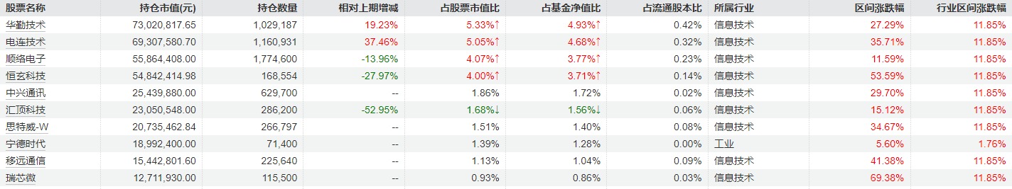 冯明远最新调仓曝光：加仓华勤技术、电连技术等 宁德时代重返前十大重仓_冯明远最新调仓曝光：加仓华勤技术、电连技术等 宁德时代重返前十大重仓_
