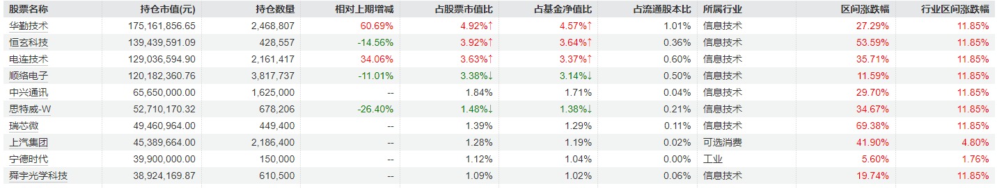 冯明远最新调仓曝光：加仓华勤技术、电连技术等 宁德时代重返前十大重仓__冯明远最新调仓曝光：加仓华勤技术、电连技术等 宁德时代重返前十大重仓