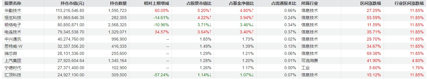 _冯明远最新调仓曝光：加仓华勤技术、电连技术等 宁德时代重返前十大重仓_冯明远最新调仓曝光：加仓华勤技术、电连技术等 宁德时代重返前十大重仓