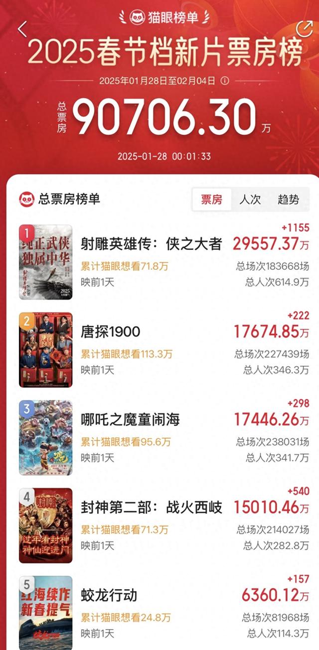 近年票房纪录_历年春节档预售票房_