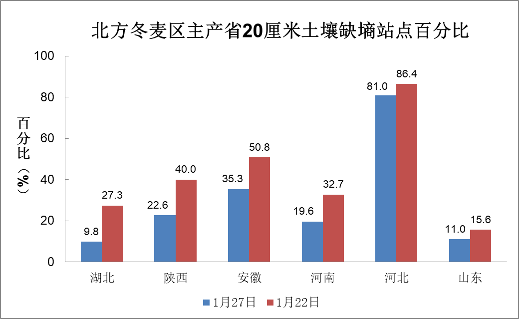 图2 北方冬麦区主产省20厘米土壤缺墒站点百分比