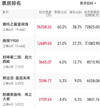 哪吒票房成绩_哪吒电影票房_