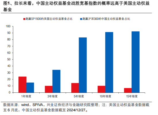 兴证策略张启尧：对中国主动投资的未来应当更有信心，中国主动权益基金长期多数跑赢指数，而美国长期跑输_兴证策略张启尧：对中国主动投资的未来应当更有信心，中国主动权益基金长期多数跑赢指数，而美国长期跑输_