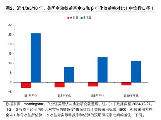兴证策略张启尧：对中国主动投资的未来应当更有信心，中国主动权益基金长期多数跑赢指数，而美国长期跑输_兴证策略张启尧：对中国主动投资的未来应当更有信心，中国主动权益基金长期多数跑赢指数，而美国长期跑输_