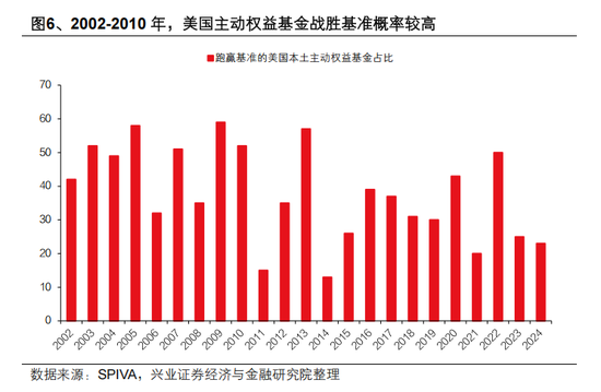 兴证策略张启尧：对中国主动投资的未来应当更有信心，中国主动权益基金长期多数跑赢指数，而美国长期跑输_兴证策略张启尧：对中国主动投资的未来应当更有信心，中国主动权益基金长期多数跑赢指数，而美国长期跑输_