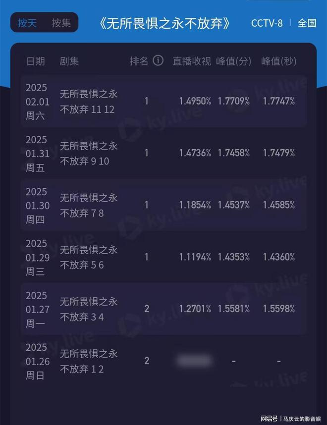 《无所畏惧2》扑街到什么程度？最好的档期，低迷的收视与播放量__《无所畏惧2》扑街到什么程度？最好的档期，低迷的收视与播放量