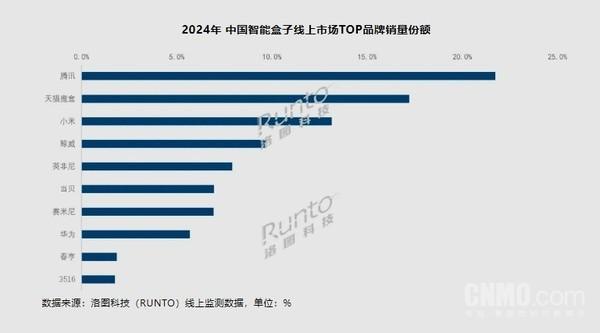 _小米智能机顶盒多少钱_小米盒子智能家居