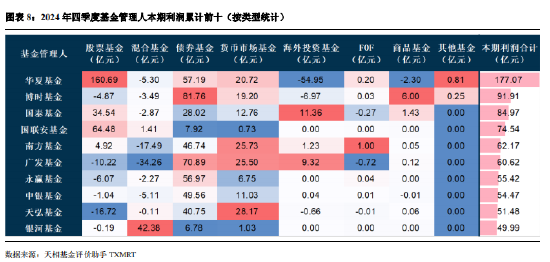 华夏基金四季报_公募基金基金会计待遇_