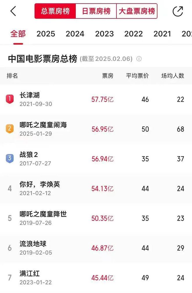 中国票房冠军预定！影史首位3岁百亿影帝！全网大学生高喊“被骗”的专业，被《哪吒》拯救了？__中国票房冠军预定！影史首位3岁百亿影帝！全网大学生高喊“被骗”的专业，被《哪吒》拯救了？