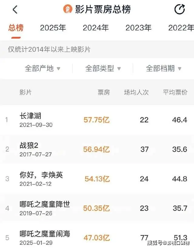 哪吒票房破20亿__哪吒票房破25亿