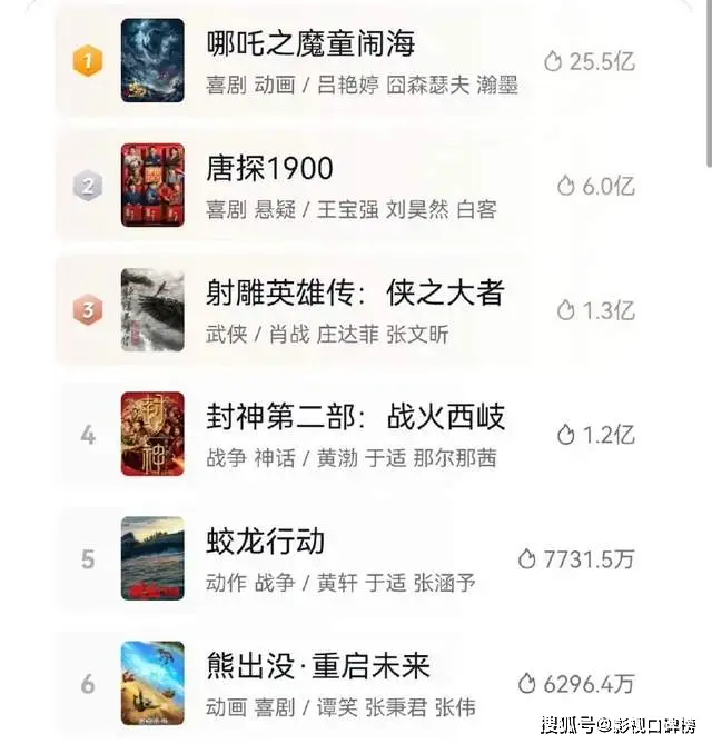 哪吒票房破20亿_哪吒票房破25亿_