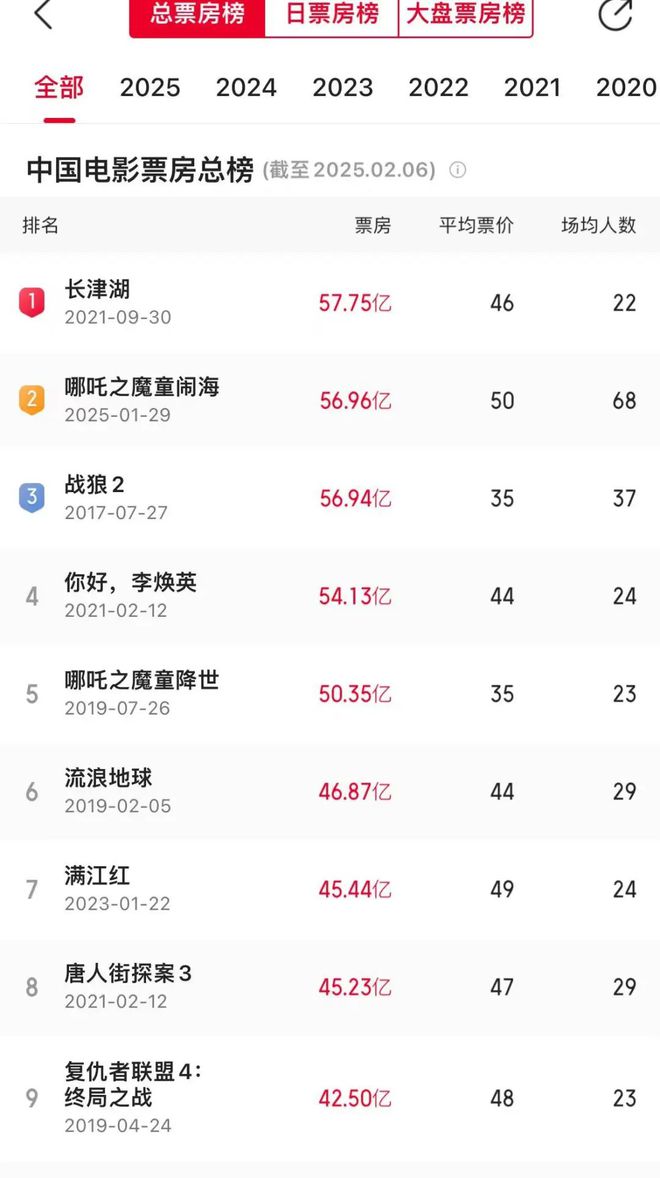_哪吒累计票房_哪吒票房成本