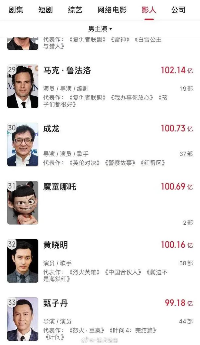 哪吒累计票房_哪吒票房成本_