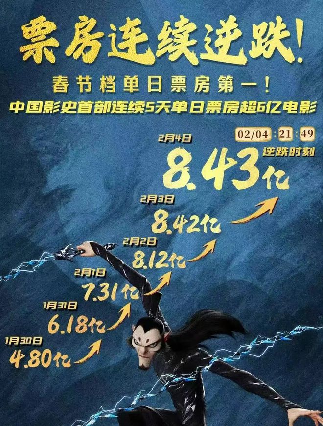 _哪吒票房成本_哪吒累计票房
