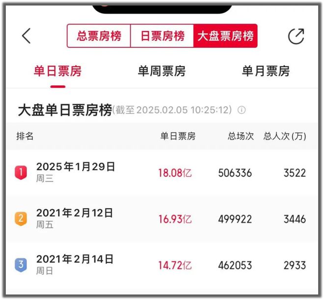 _哪吒票房成本_哪吒累计票房