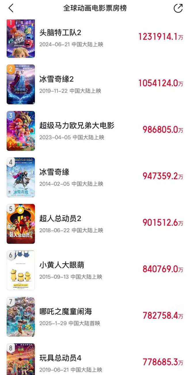 _“可能到150亿”！《哪吒2》连创纪录，美国多地紧急加排片！国内有影院爆米花原料都用完了，影城经理：太累了，干不动了……_“可能到150亿”！《哪吒2》连创纪录，美国多地紧急加排片！国内有影院爆米花原料都用完了，影城经理：太累了，干不动了……