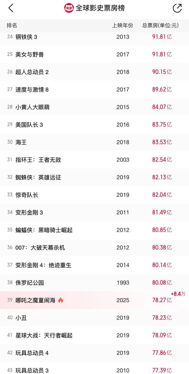 “可能到150亿”！《哪吒2》连创纪录，美国多地紧急加排片！国内有影院爆米花原料都用完了，影城经理：太累了，干不动了……__“可能到150亿”！《哪吒2》连创纪录，美国多地紧急加排片！国内有影院爆米花原料都用完了，影城经理：太累了，干不动了……