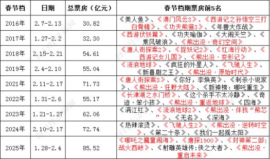 “可能到150亿”！《哪吒2》连创纪录，美国多地紧急加排片！国内有影院爆米花原料都用完了，影城经理：太累了，干不动了……__“可能到150亿”！《哪吒2》连创纪录，美国多地紧急加排片！国内有影院爆米花原料都用完了，影城经理：太累了，干不动了……