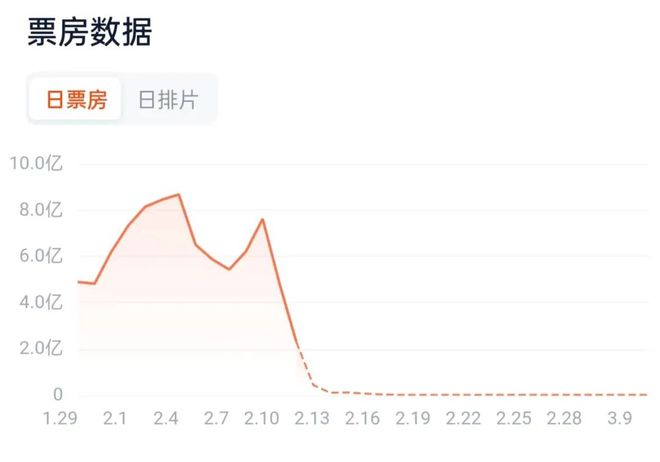 _哪吒票房破50亿热点分析_哪吒票房破30亿导演