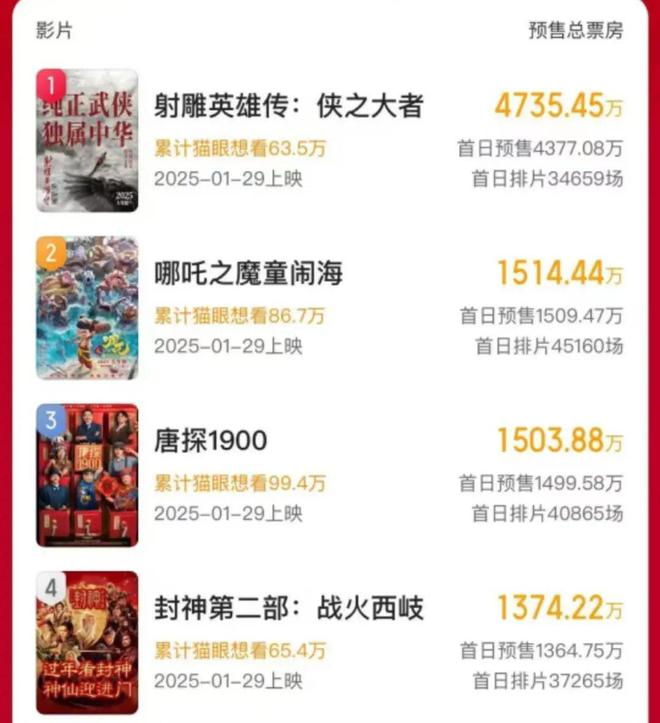 _哪吒票房破30亿导演_哪吒票房破50亿热点分析
