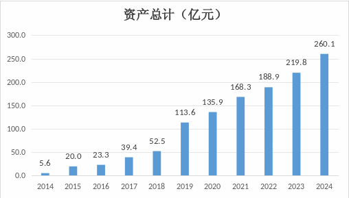 来源：历年年报及2024年4季度偿付能力报告