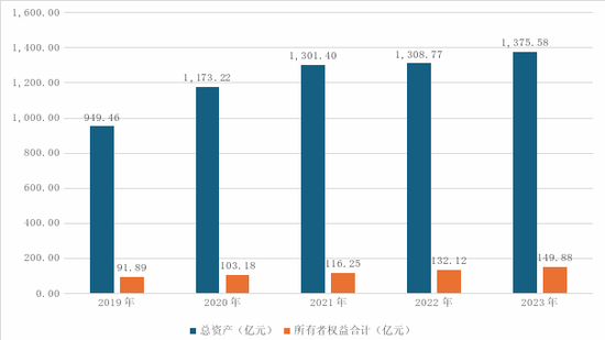 图光大金租总资产和所有者权益合计 数据来源：光大金租财报