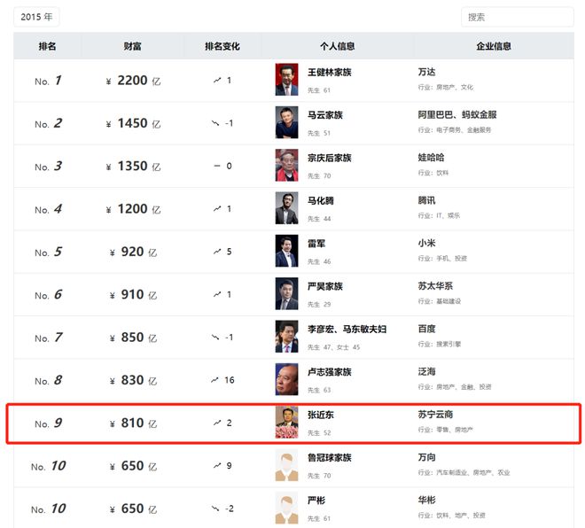 苏宁王总_苏宁27亿收购万达_