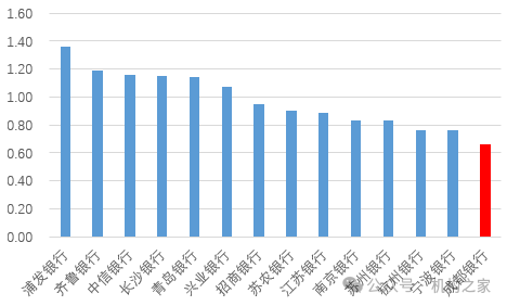 图：已披露业绩快报上市银行不良率对比（%）   资料来源：银行公告，机构之家整理