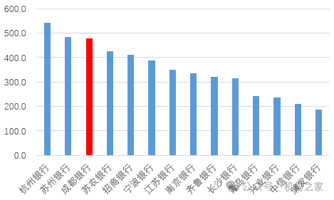 图：已披露业绩快报上市银行拨备覆盖率对比（%）  资料来源：银行公告，机构之家整理