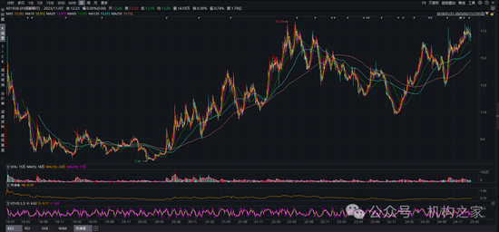 上图为成都银行上市以来股价表现情况