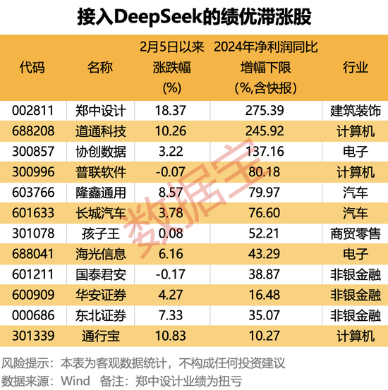 风险vs机遇！近百家公司抢搭“DeepSeek快车”，绩优滞涨+国家队持仓股仅6只__风险vs机遇！近百家公司抢搭“DeepSeek快车”，绩优滞涨+国家队持仓股仅6只