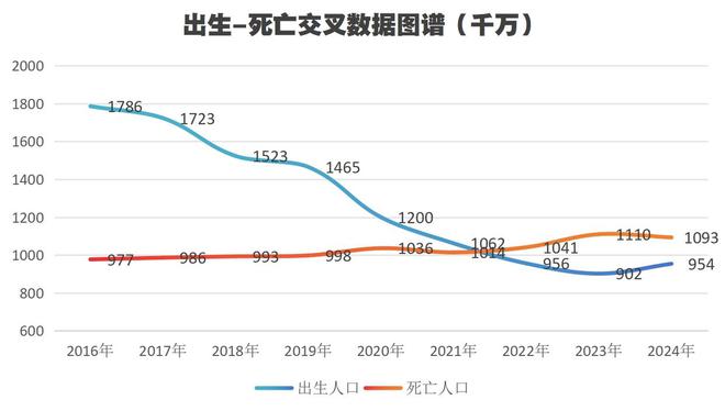 程度中下降沿触发的运用__生育率预警