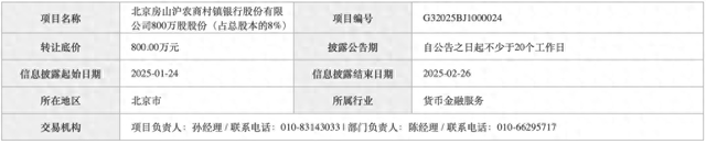 开元金币拟转让房山沪农商村镇银行800万股股份 来源：北京产权交易所