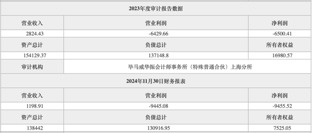 房山沪农商村镇银行主要财务指标（单位：万元）来源：北京产权交易所