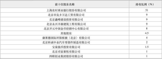 房山沪农商村镇银行股权结构 来源：北京产权交易所