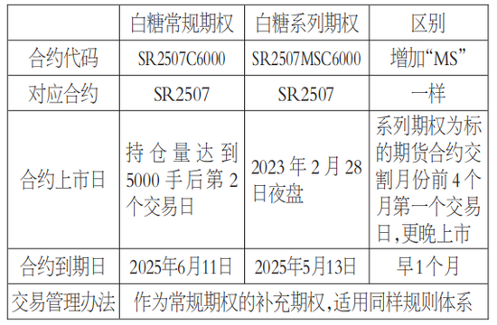 表为白糖常规期权与系列期权对比