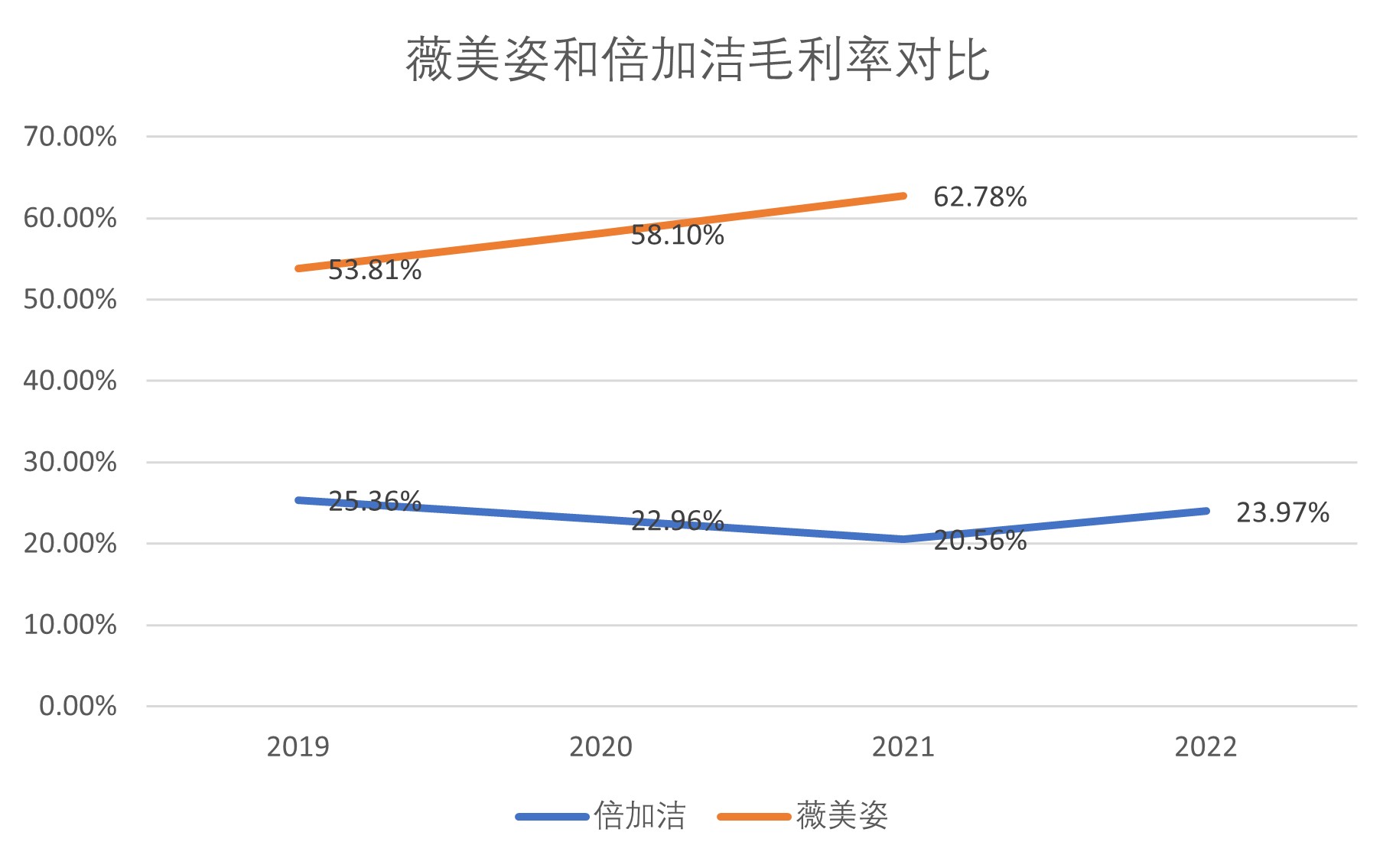 注：由于未披露，薇美姿2021年的数据为Q3数据图片来源：Wind、界面新闻研究部