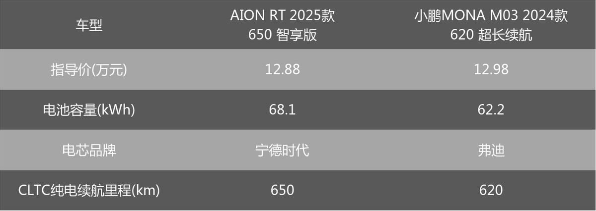 埃安aionv和小鹏_广汽埃安y和小鹏g3i_